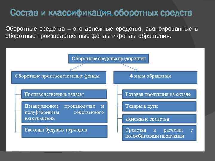 К фондам обращения относятся готовая продукция