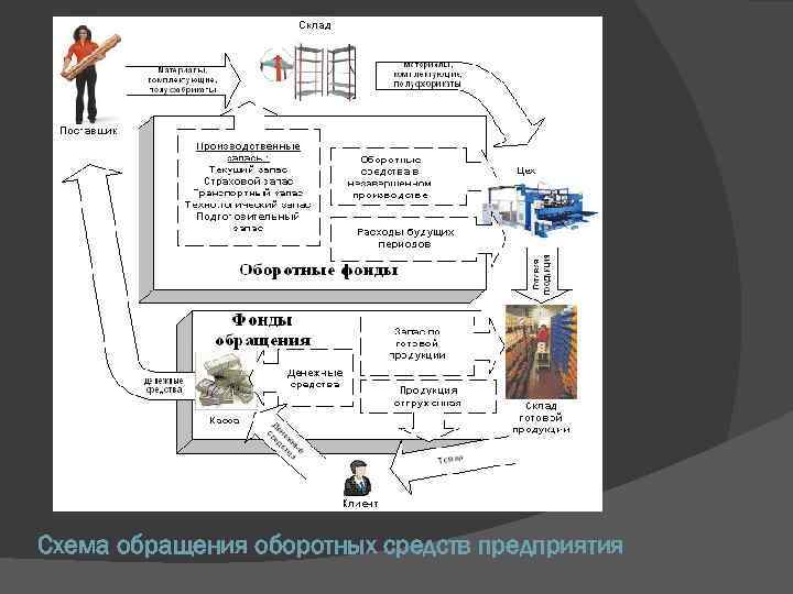 Схема обращения оборотных средств предприятия 