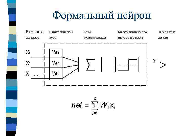 Формальный нейрон 