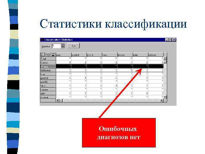 Статистики классификации Ошибочных диагнозов нет 