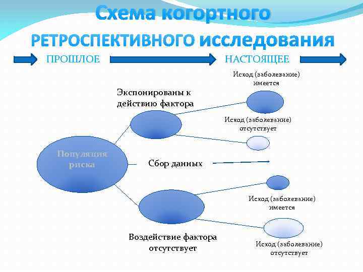 Схема когортного исследования