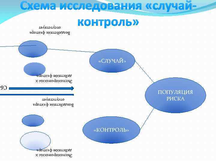 Экспонированны к действию фактора «КОНТРОЛЬ» Воздействие фактора отсутствует ПОПУЛЯЦИЯ РИСКА Сб Экспонированны к действию