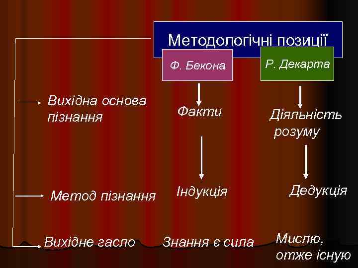 Методологічні позиції Ф. Бекона Вихідна основа пізнання Факти Метод пізнання Індукція Вихідне гасло Знання