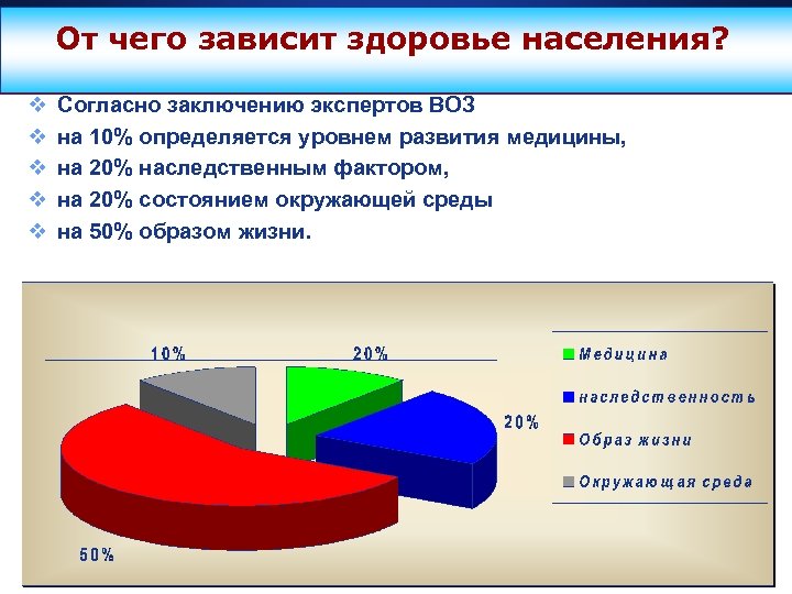От чего зависит здоровье населения? www. themegallery. com v v v Согласно заключению экспертов