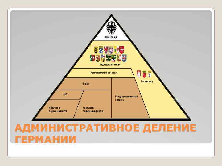 АДМИНИСТРАТИВНОЕ ДЕЛЕНИЕ ГЕРМАНИИ 