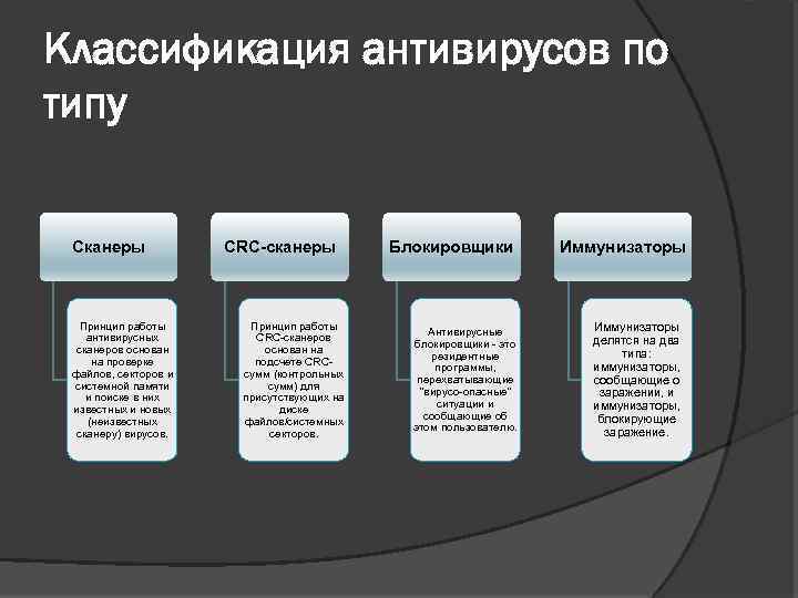 Классификация антивирусных программ