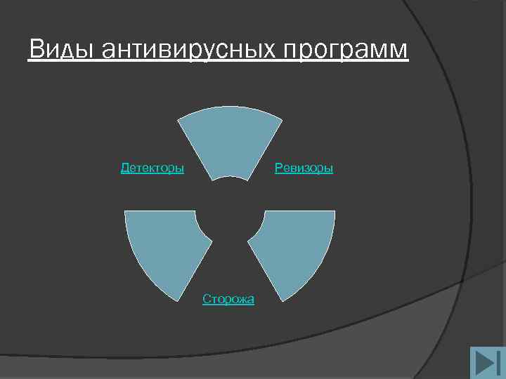 Виды антивирусных программ Ревизоры Детекторы Сторожа 