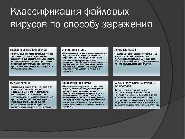 Классификация файловых вирусов по способу заражения Перезаписывающие вирусы Вирусы-компаньоны Файловые черви • Вирусы данного