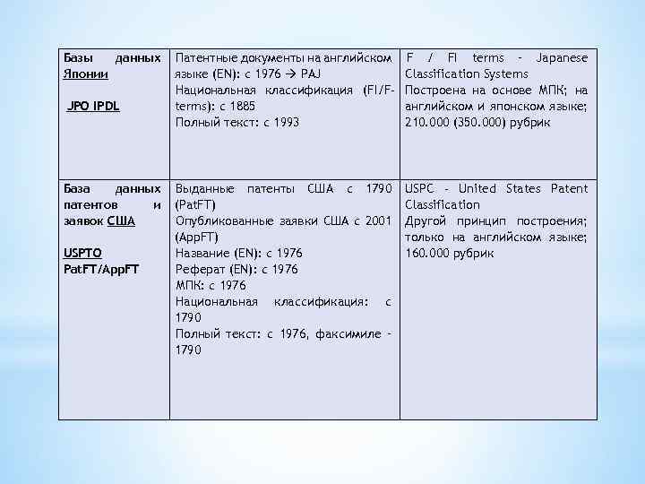 Базы данных Японии JPO IPDL База данных патентов и заявок США USPTO Pat. FT/App.