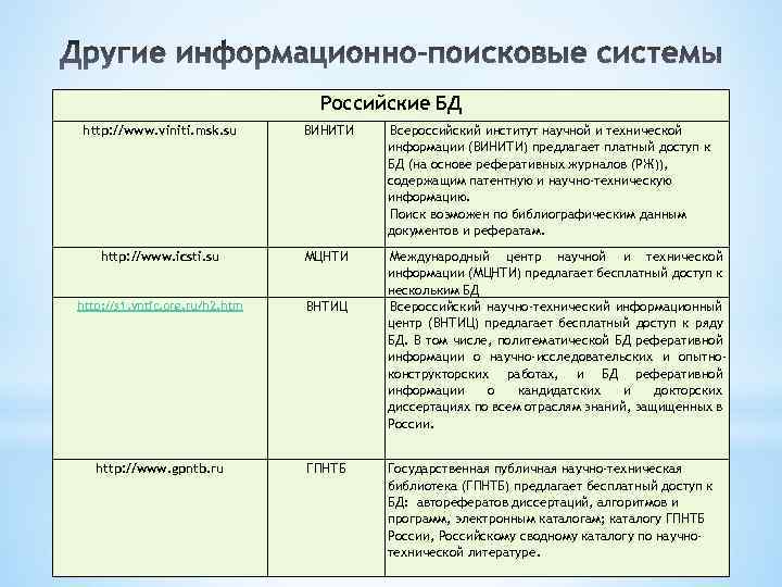 Российские БД http: //www. viniti. msk. su ВИНИТИ Всероссийский институт научной и технической информации