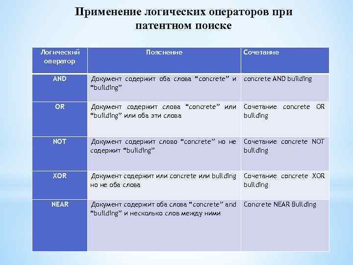 Применение логических операторов при патентном поиске Логический оператор Пояснение Сочетание AND Документ содержит оба
