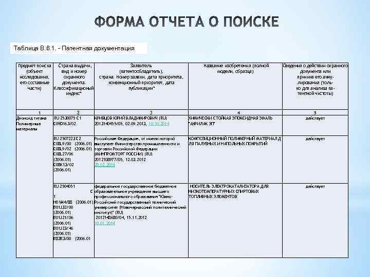Таблица В. 6. 1. - Патентная документация Предмет поиска Страна выдачи, (объект вид и
