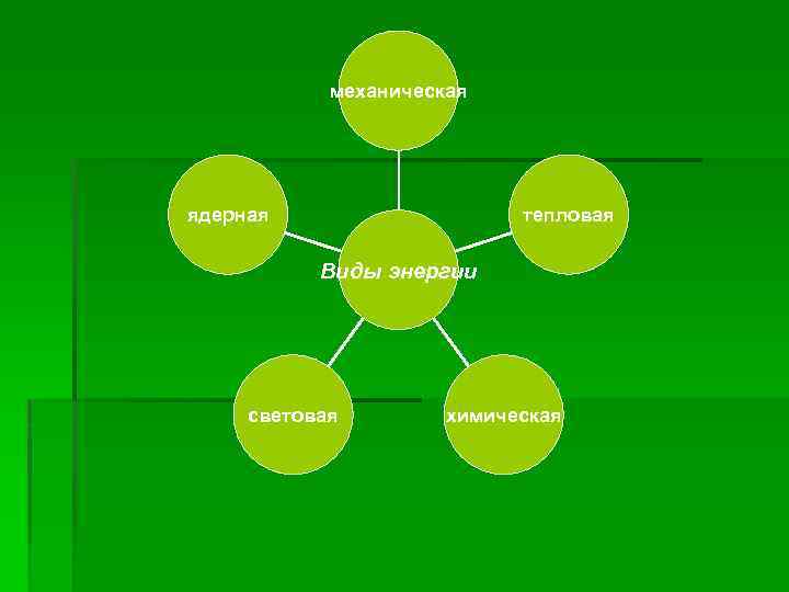 механическая тепловая ядерная Виды энергии световая химическая 