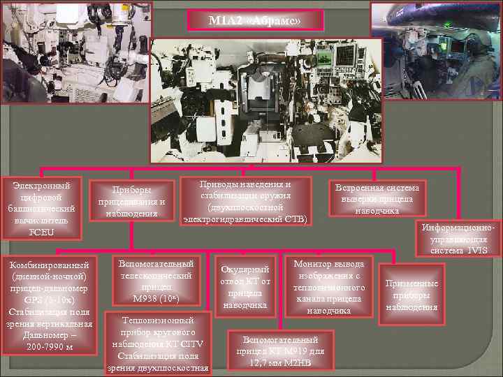 M 1 A 2 «Абрамс» Электронный цифровой баллистический вычислитель FCEU Комбинированный (дневной-ночной) прицел-дальномер GPS