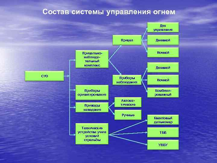 Состав системы управления огнем Для управления Прицел Ночной Прицельнонаблюдательный комплекс СУО Дневной Приборы наблюдения