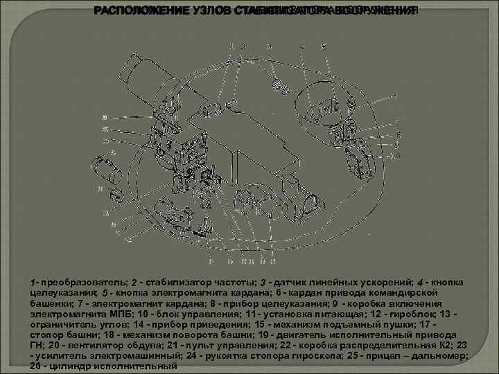 РАСПОЛОЖЕНИЕ УЗЛОВ СТАБИЛИЗАТОРА ВООРУЖЕНИЯ 1 - преобразователь; 2 - стабилизатор частоты; 3 - датчик