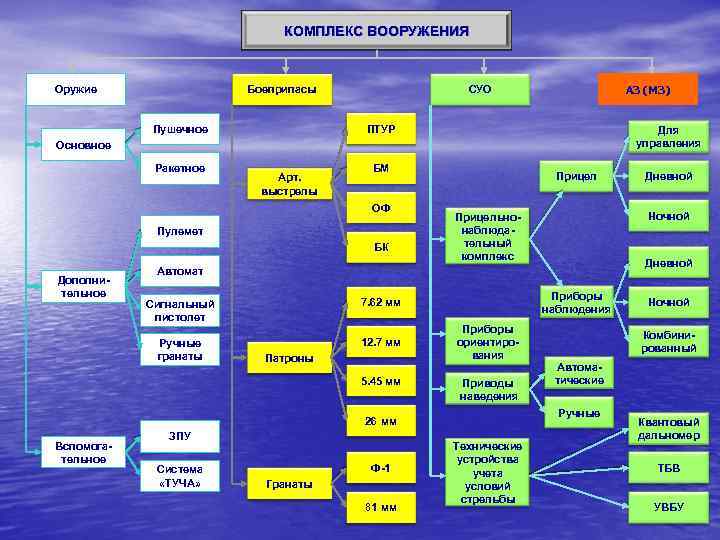 КОМПЛЕКС ВООРУЖЕНИЯ Оружие Боеприпасы Пушечное АЗ (МЗ) СУО ПТУР Для управления Основное Ракетное Арт.