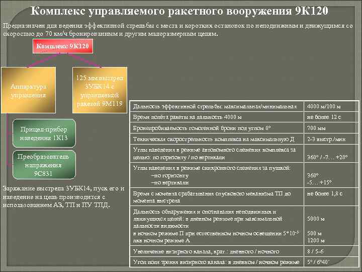 Комплекс управляемого ракетного вооружения 9 К 120 Предназначен для ведения эффективной стрельбы с места