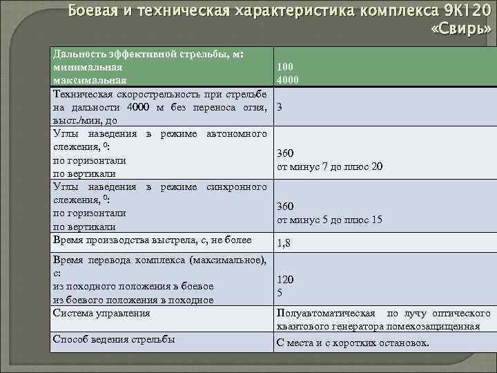 Боевая и техническая характеристика комплекса 9 К 120 «Свирь» Дальность эффективной стрельбы, м: минимальная