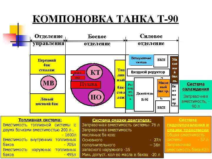 КОМПОНОВКА ТАНКА Т-90 Отделение управления Передний бак стеллаж Силовое отделение Боевое отделение Воздухоочис титель