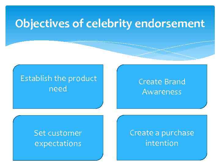 Objectives of celebrity endorsement Establish the product need Create Brand Awareness Set customer expectations