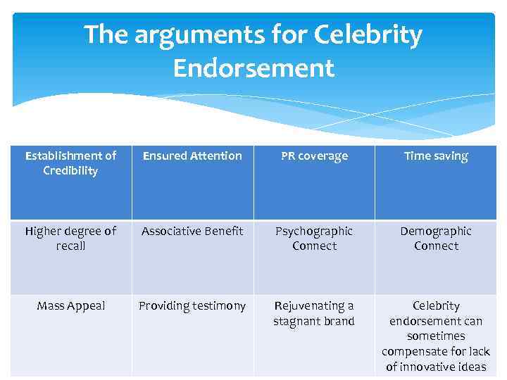 The arguments for Celebrity Endorsement Establishment of Credibility Ensured Attention PR coverage Time saving