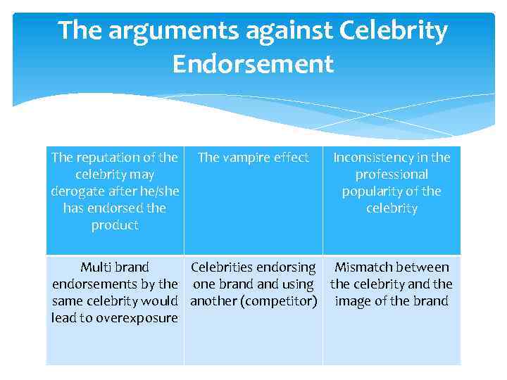 The arguments against Celebrity Endorsement The reputation of the celebrity may derogate after he/she