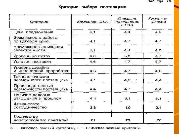 Выберите критерии. Критерии поставщика таблица. Критерии выбора поставщика. Критерии при выборе поставщика. Назовите критерии выбора поставщиков.