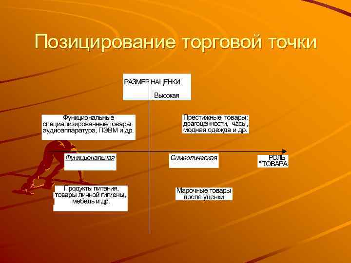 Позицирование торговой точки 
