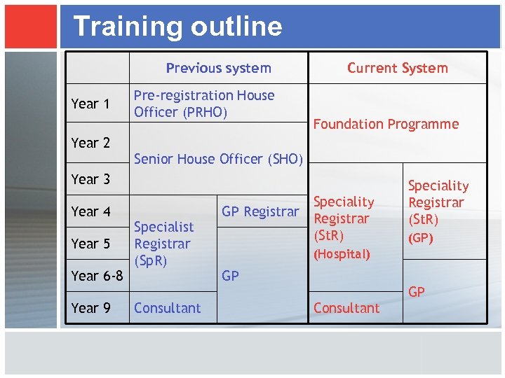 Training outline Previous system Year 1 Year 2 Pre-registration House Officer (PRHO) Current System