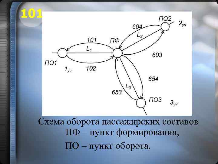 101 Схема оборота пассажирских составов ПФ – пункт формирования, ПО – пункт оборота, 