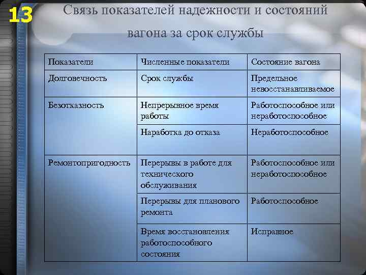 13 Связь показателей надежности и состояний вагона за срок службы Показатели Численные показатели Состояние