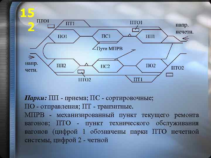 15 2 Парки: ПП - приема; ПС - сортировочные; ПО - отправления; ПТ -