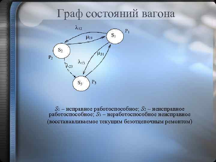 Граф состояний вагона S 1 – исправное работоспособное; S 2 – неисправное работоспособное; S