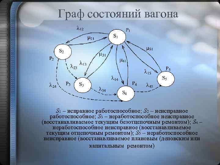 Граф состояний вагона S 1 – исправное работоспособное; S 2 – неисправное работоспособное; S