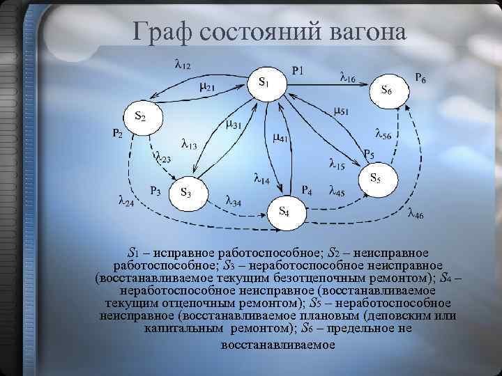 Граф состояний вагона S 1 – исправное работоспособное; S 2 – неисправное работоспособное; S