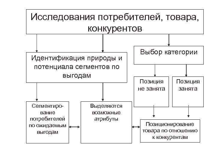 Схема анализ рынка товар конкуренты сегментирование сравнение выгоды преимущества необходима для