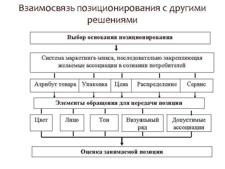 Взаимосвязь позиционирования с другими решениями Выбор основания позиционирования Система маркетинга-микса, последовательно закрепляющая желаемые ассоциации