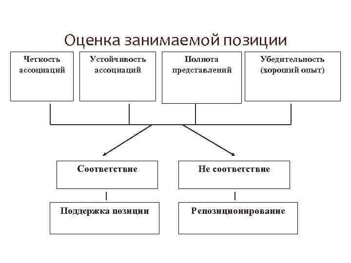 Оценка занимаемой позиции Четкость ассоциаций Устойчивость ассоциаций Соответствие Поддержка позиции Полнота представлений Убедительность (хороший