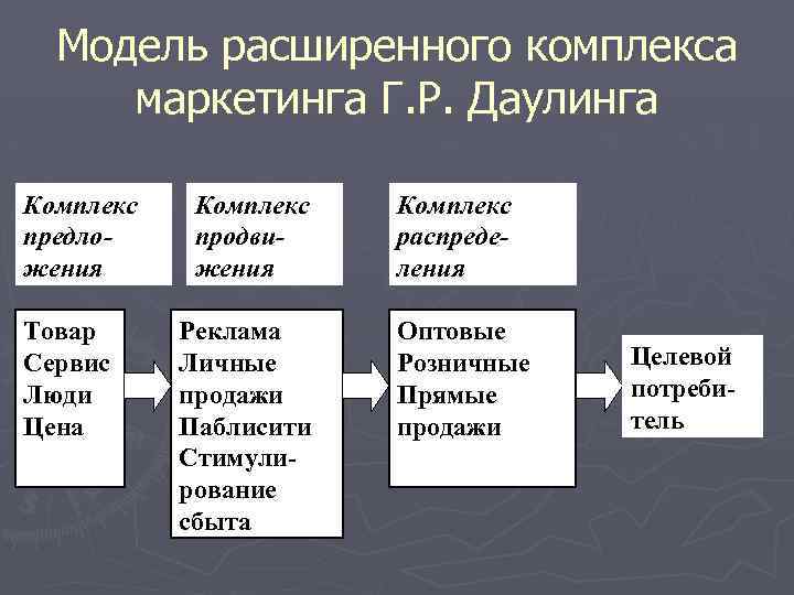 Модель расширенного комплекса маркетинга Г. Р. Даулинга Комплекс предложения Товар Сервис Люди Цена Комплекс