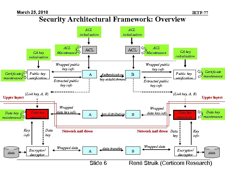 March 25, 2010 Security Architectural Framework: Overview ACL initialization CA key initialization ACL ACL