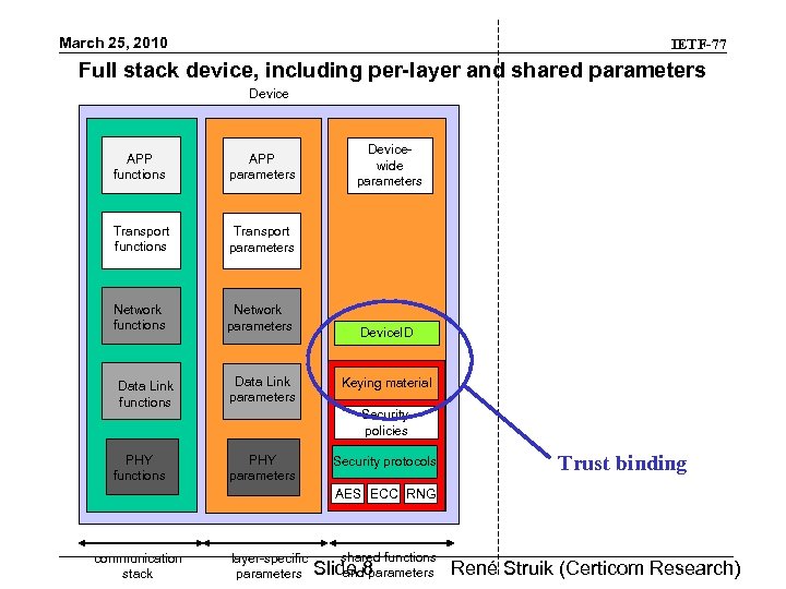 March 25, 2010 IETF-77 Full stack device, including per-layer and shared parameters Device APP