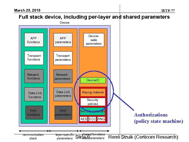 March 25, 2010 IETF-77 Full stack device, including per-layer and shared parameters Device APP