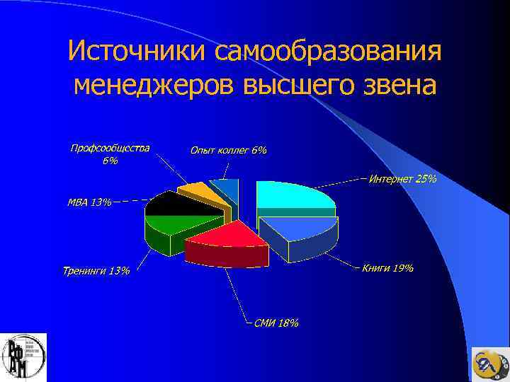 Источники самообразования менеджеров высшего звена 