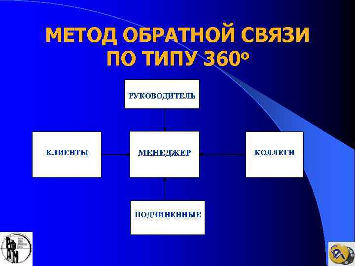 МЕТОД ОБРАТНОЙ СВЯЗИ ПО ТИПУ 360 о РУКОВОДИТЕЛЬ КЛИЕНТЫ МЕНЕДЖЕР ПОДЧИНЕННЫЕ КОЛЛЕГИ 