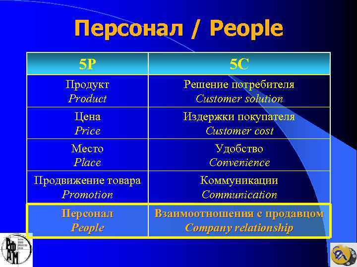 Персонал / People 5 P 5 C Продукт Product Решение потребителя Customer solution Цена