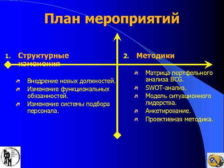 План мероприятий 1. Структурные изменения Внедрение новых должностей. Изменение функциональных обязанностей. Изменение системы подбора