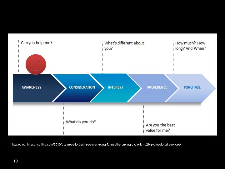 http: //blog. limaconsulting. com/2010/business-to-business-marketing-funnel/the-buying-cycle-for-b 2 b-professional-services/ 10 
