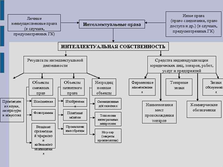 Личные неимущественные права (в случаях, предусмотренных ГК) Иные права (право следования, право доступа и