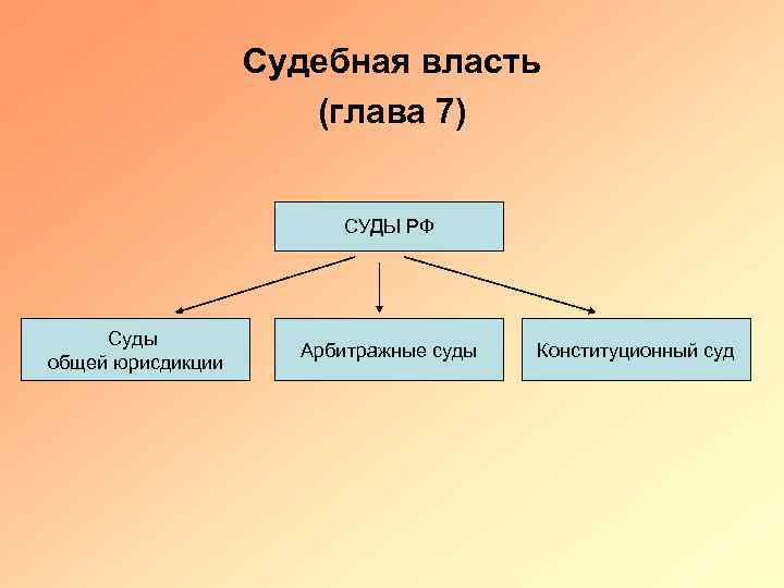 Судебная власть (глава 7) СУДЫ РФ Суды общей юрисдикции Арбитражные суды Конституционный суд 
